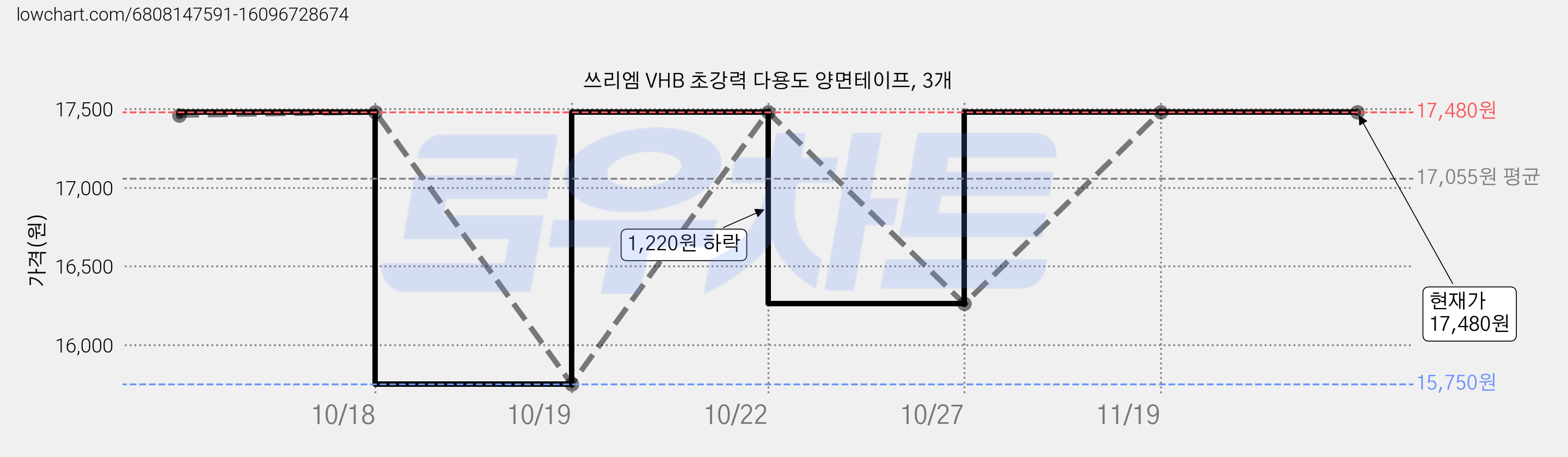 쓰리엠 VHB 초강력 다용도 양면테이프, 3개 가격 변동 차트, 현재가 17,480원, 역대최저가