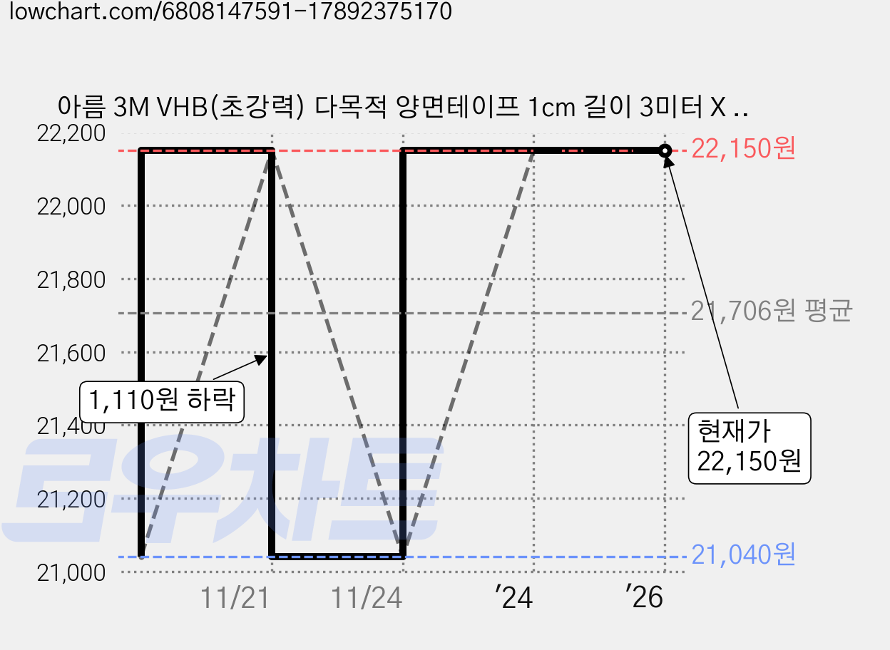 아름 3M VHB(초강력) 다목적 양면테이프 1cm 길이 3미터 X 4개 가격 변동 차트, 현재가 22,150원, 역대최저가