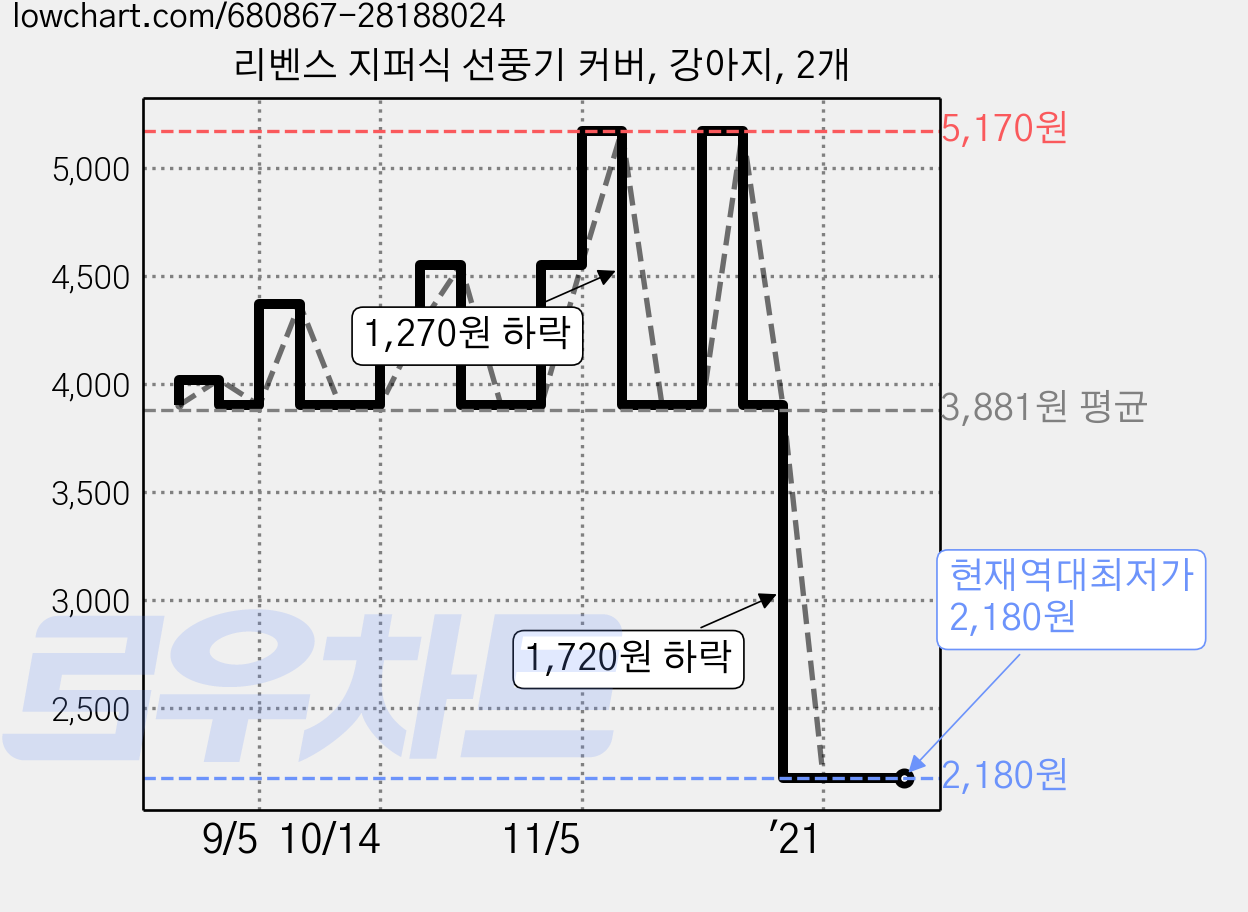 리벤스 지퍼식 선풍기 커버, 강아지, 2개 가격 변동 차트, 현재가 2,180원, 역대최저가