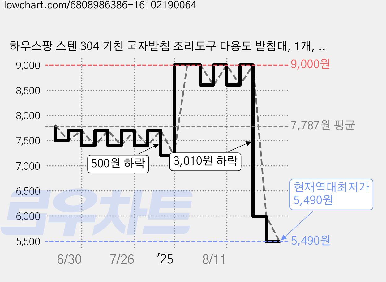 하우스팡 스텐 304 키친 국자받침 조리도구 다용도 받침대, 1개, SUS 304 가격 변동 차트, 현재가 5,490원, 역대최저가