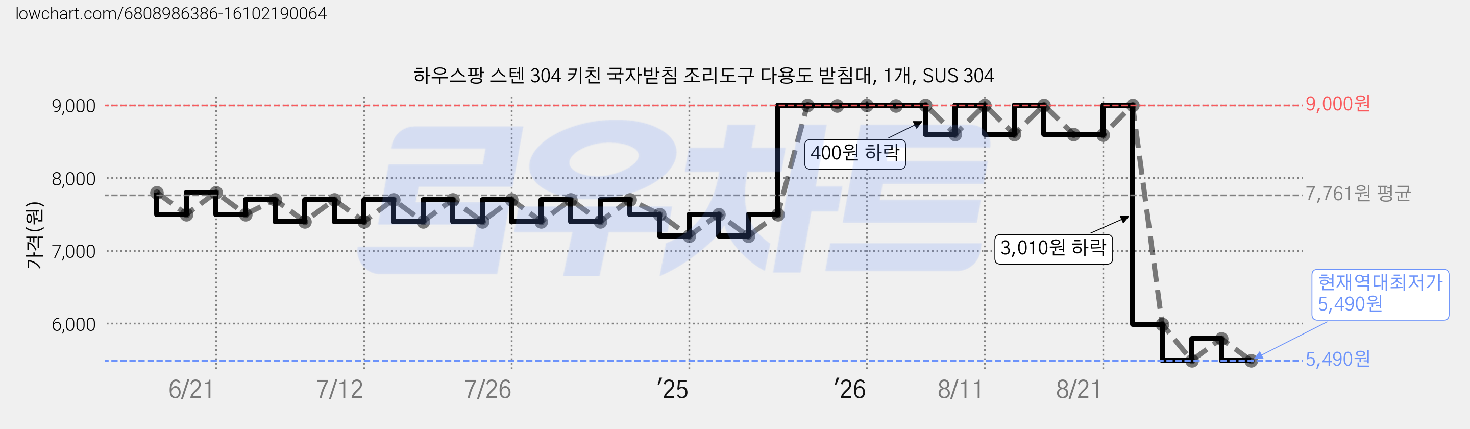 하우스팡 스텐 304 키친 국자받침 조리도구 다용도 받침대, 1개, SUS 304 가격 변동 차트, 현재가 5,490원, 역대최저가