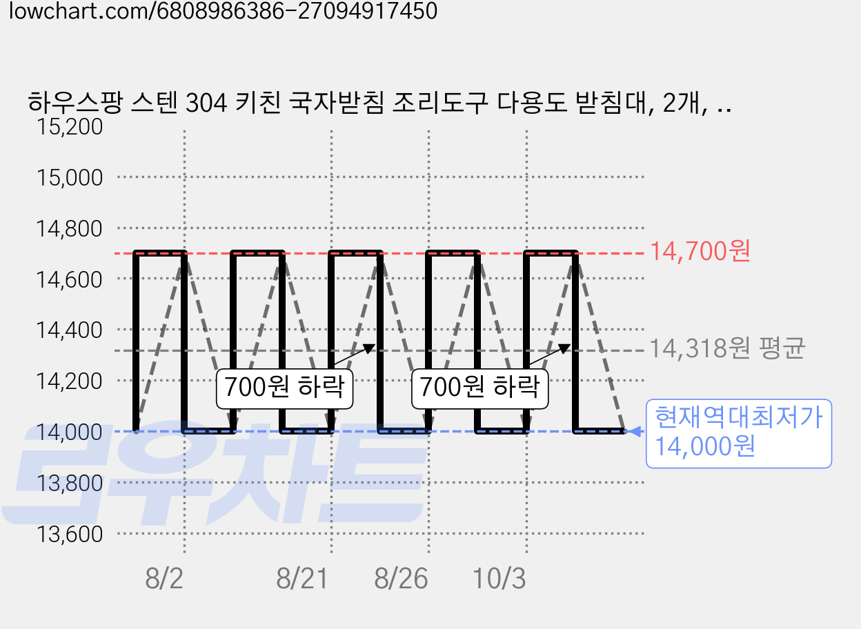 하우스팡 스텐 304 키친 국자받침 조리도구 다용도 받침대, 2개, SUS 304 가격 변동 차트, 현재가 14,000원, 역대최저가