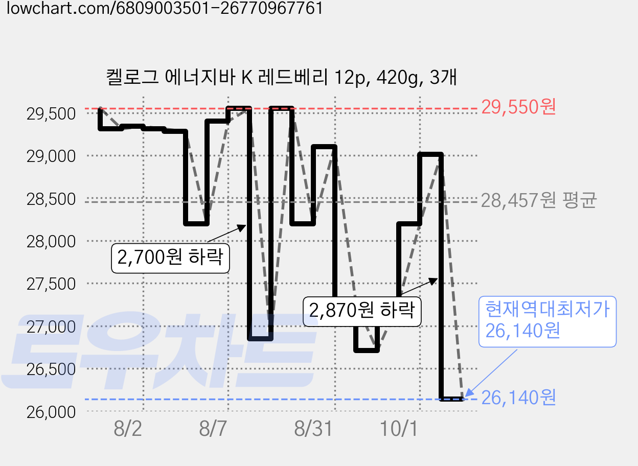 켈로그 에너지바 K 레드베리 12p, 420g, 3개 가격 변동 차트, 현재가 26,140원, 역대최저가
