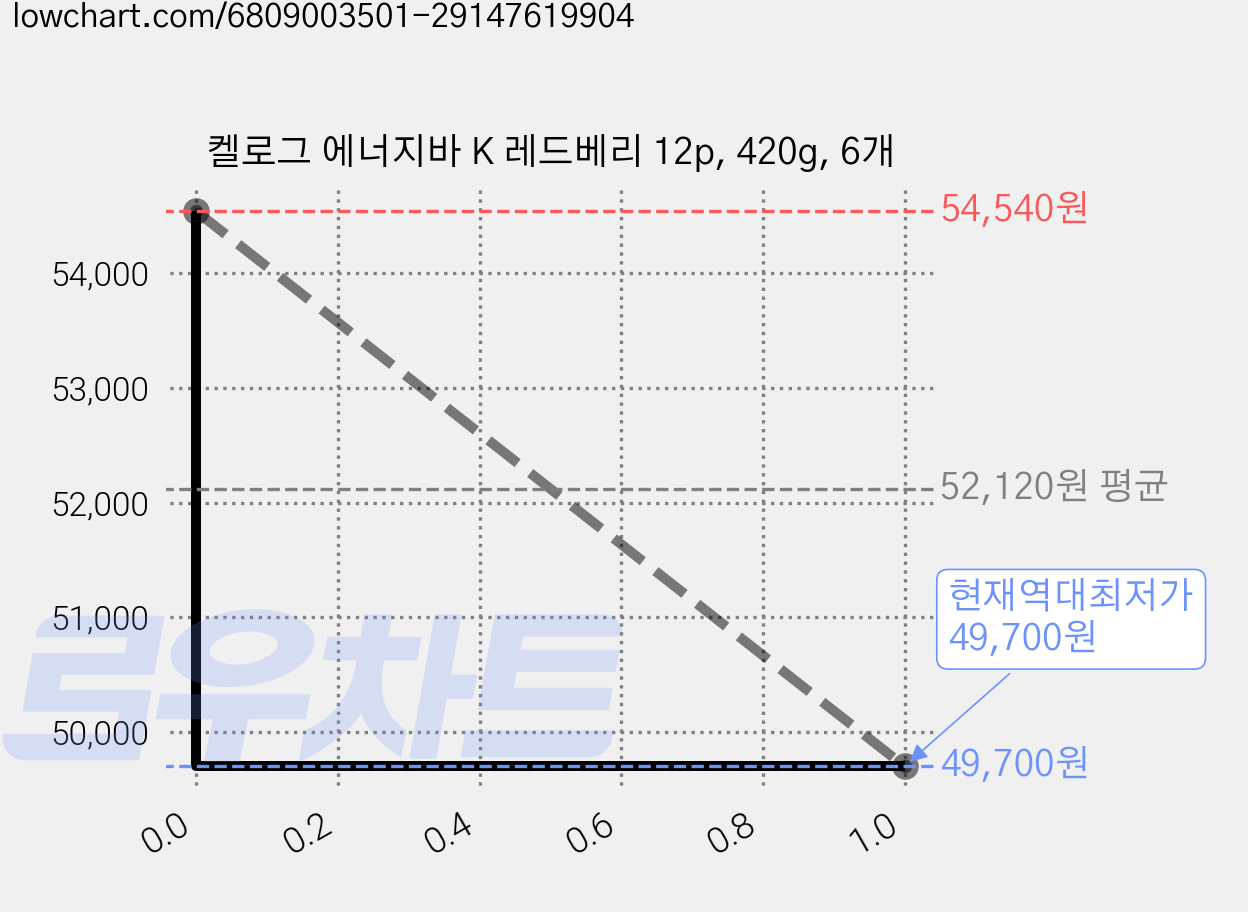 켈로그 에너지바 K 레드베리 12p, 420g, 6개 가격 변동 차트, 현재가 49,700원, 역대최저가