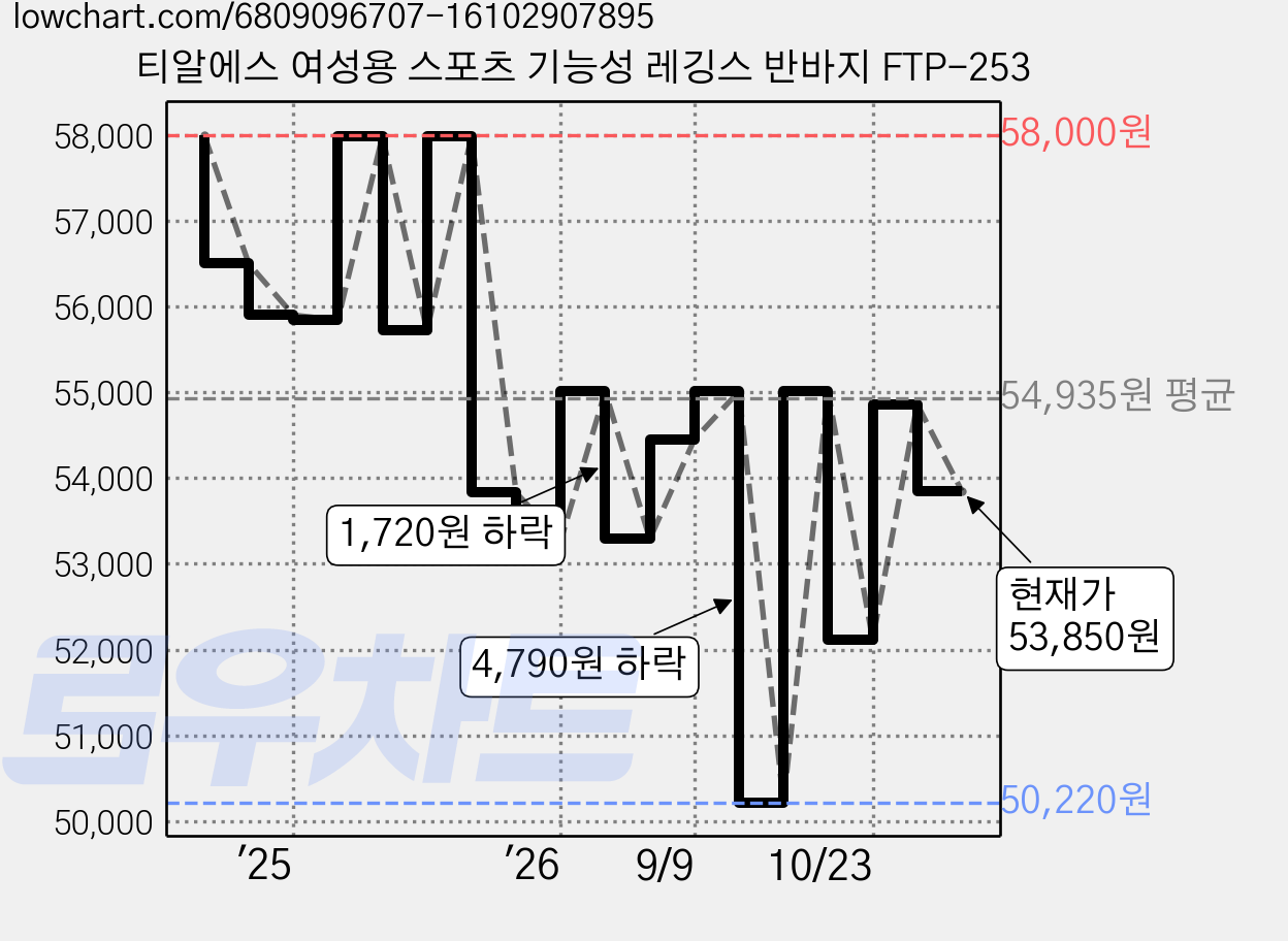 티알에스 여성용 스포츠 기능성 레깅스 반바지 FTP-253 가격 변동 차트, 현재가 53,850원, 관측 최저가 50,150원