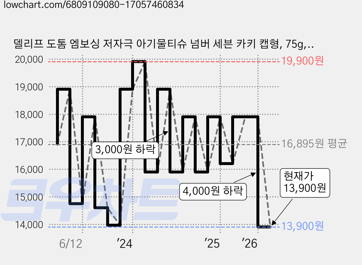 델리프 도톰 엠보싱 저자극 아기물티슈 넘버 세븐 카키 캡형, 75g, 72매, 10개 가격 변동 차트, 현재가 13,900원, 관측 최저가 11,900원