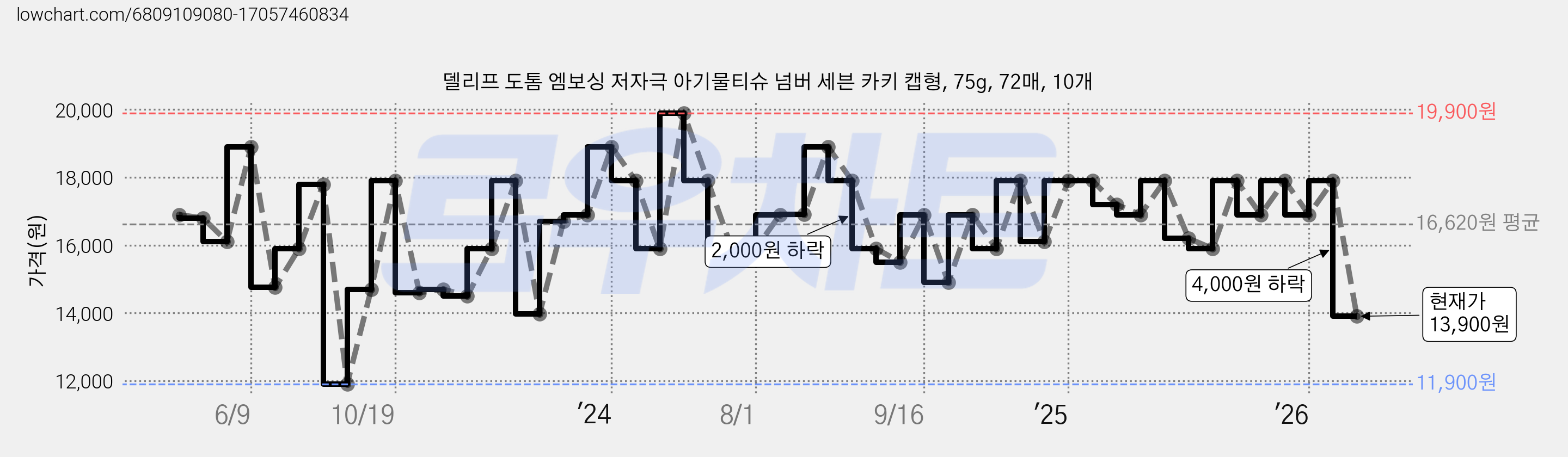 델리프 도톰 엠보싱 저자극 아기물티슈 넘버 세븐 카키 캡형, 75g, 72매, 10개 가격 변동 차트, 현재가 13,900원, 관측 최저가 11,900원