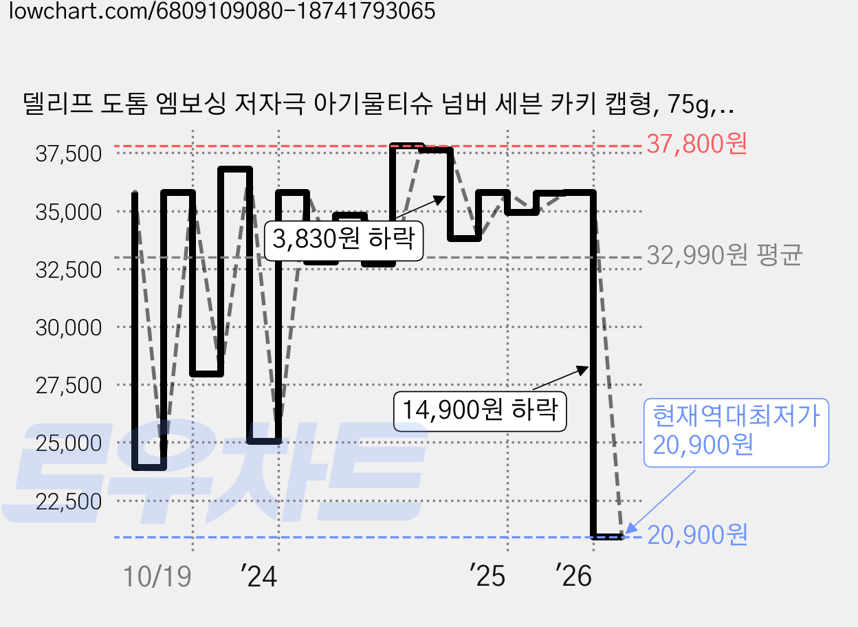 델리프 도톰 엠보싱 저자극 아기물티슈 넘버 세븐 카키 캡형, 75g, 72매, 20개 가격 변동 차트, 현재가 20,900원, 역대최저가