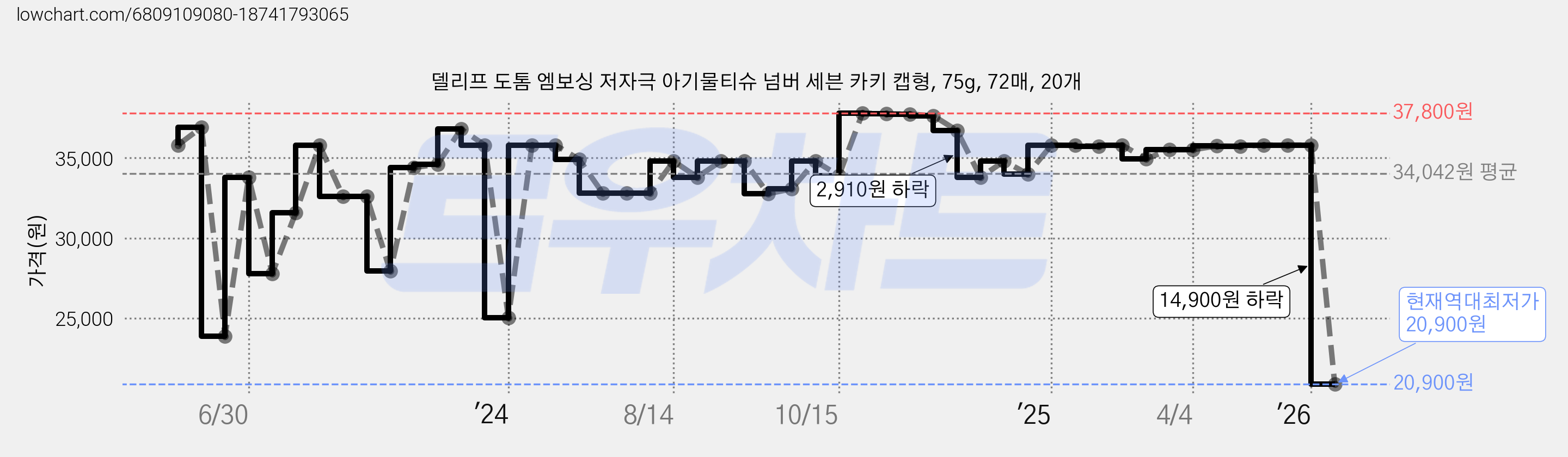 델리프 도톰 엠보싱 저자극 아기물티슈 넘버 세븐 카키 캡형, 75g, 72매, 20개 가격 변동 차트, 현재가 20,900원, 역대최저가