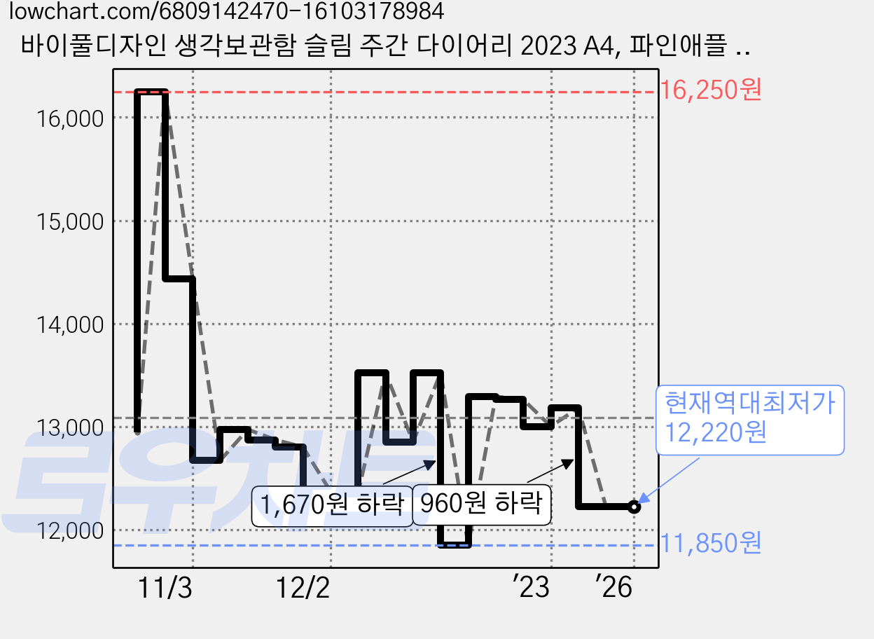 바이풀디자인 생각보관함 슬림 주간 다이어리 2023 A4, 파인애플 스무디 가격 변동 차트, 현재가 12,220원, 역대최저가