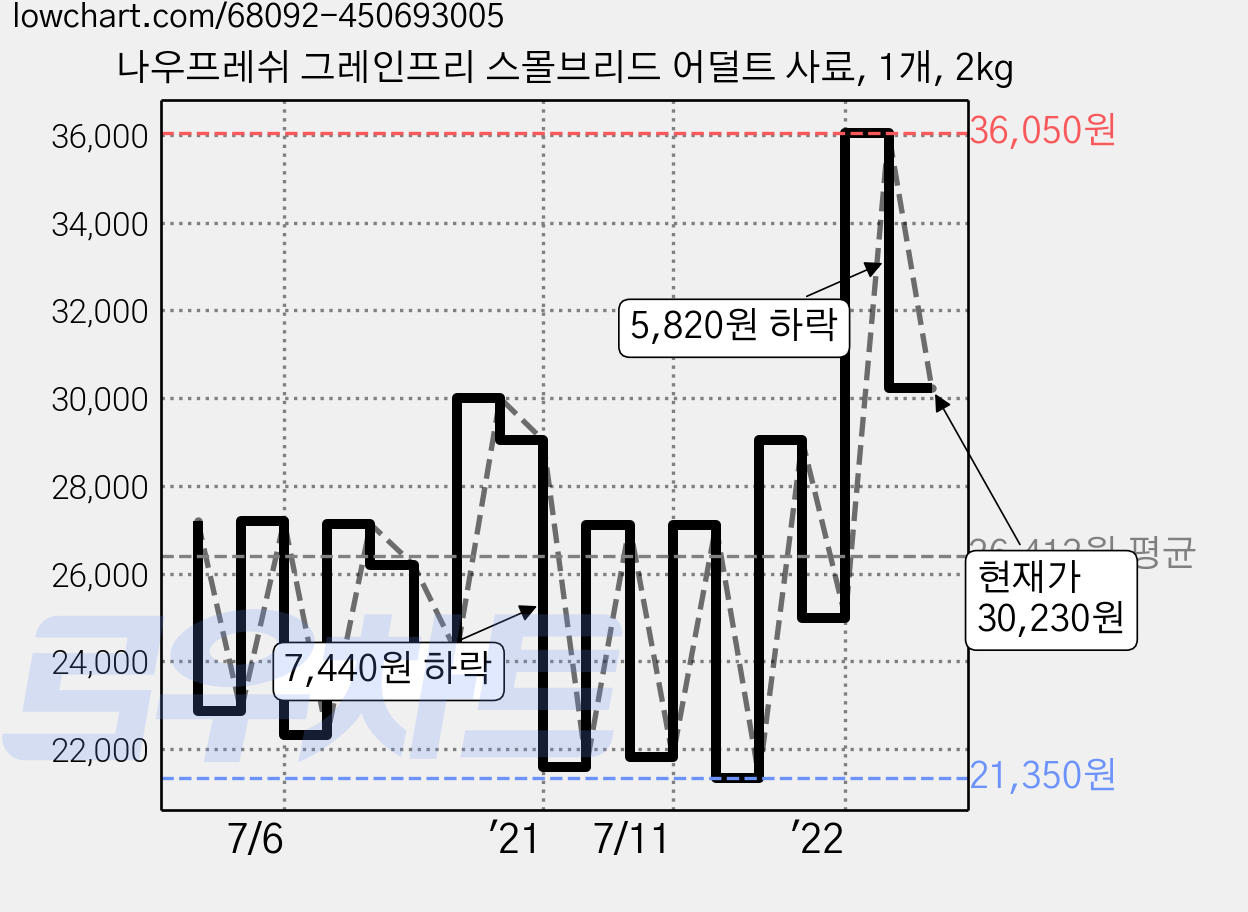나우프레쉬 그레인프리 스몰브리드 어덜트 사료, 1개, 2kg 가격 변동 차트, 현재가 30,230원, 관측 최저가 20,610원