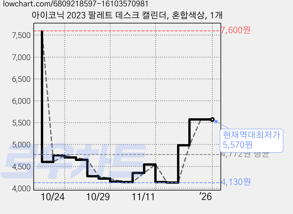 아이코닉 2023 팔레트 데스크 캘린더, 혼합색상, 1개 가격 변동 차트, 현재가 5,570원, 역대최저가