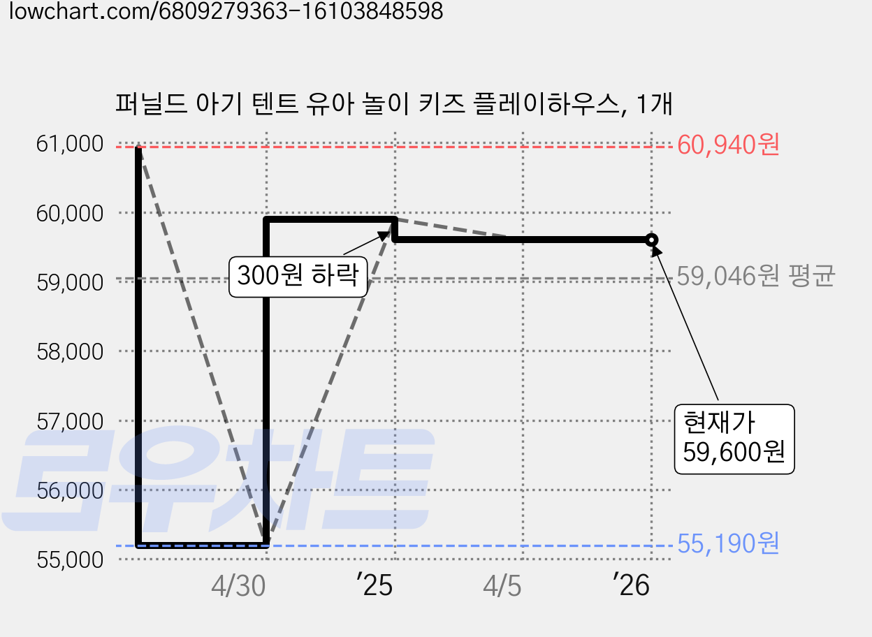 퍼닐드 아기 텐트 유아 놀이 키즈 플레이하우스, 1개 가격 변동 차트, 현재가 59,600원, 관측 최저가 55,190원