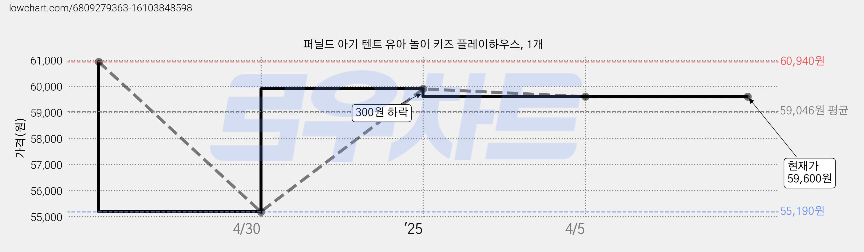 퍼닐드 아기 텐트 유아 놀이 키즈 플레이하우스, 1개 가격 변동 차트, 현재가 59,600원, 관측 최저가 55,190원