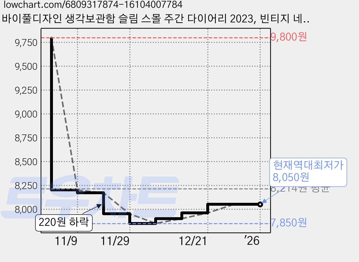 바이풀디자인 생각보관함 슬림 스몰 주간 다이어리 2023, 빈티지 네이비 가격 변동 차트, 현재가 8,050원, 역대최저가