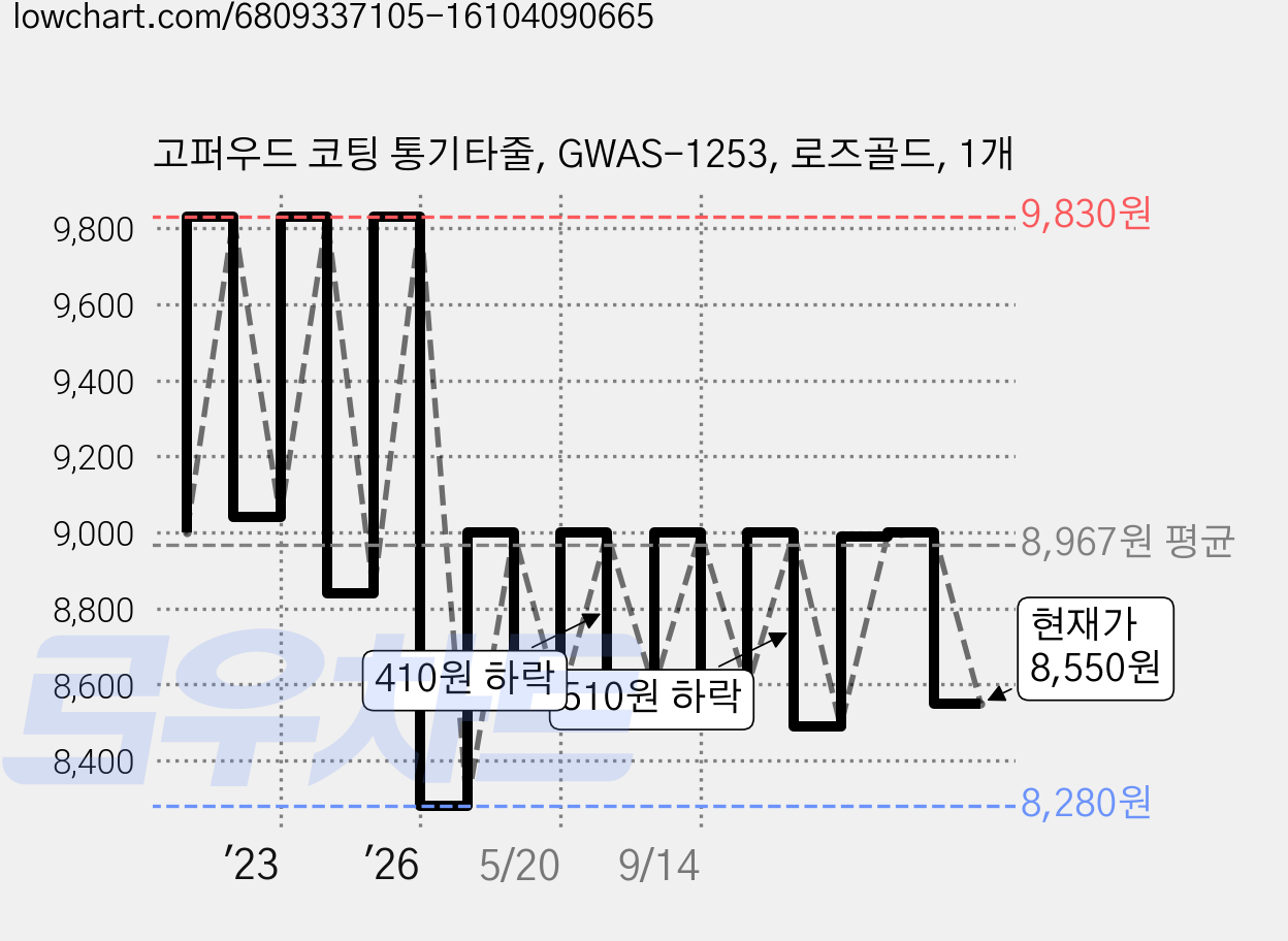 고퍼우드 코팅 통기타줄, GWAS-1253, 로즈골드, 1개 가격 변동 차트, 현재가 8,550원, 관측 최저가 8,280원