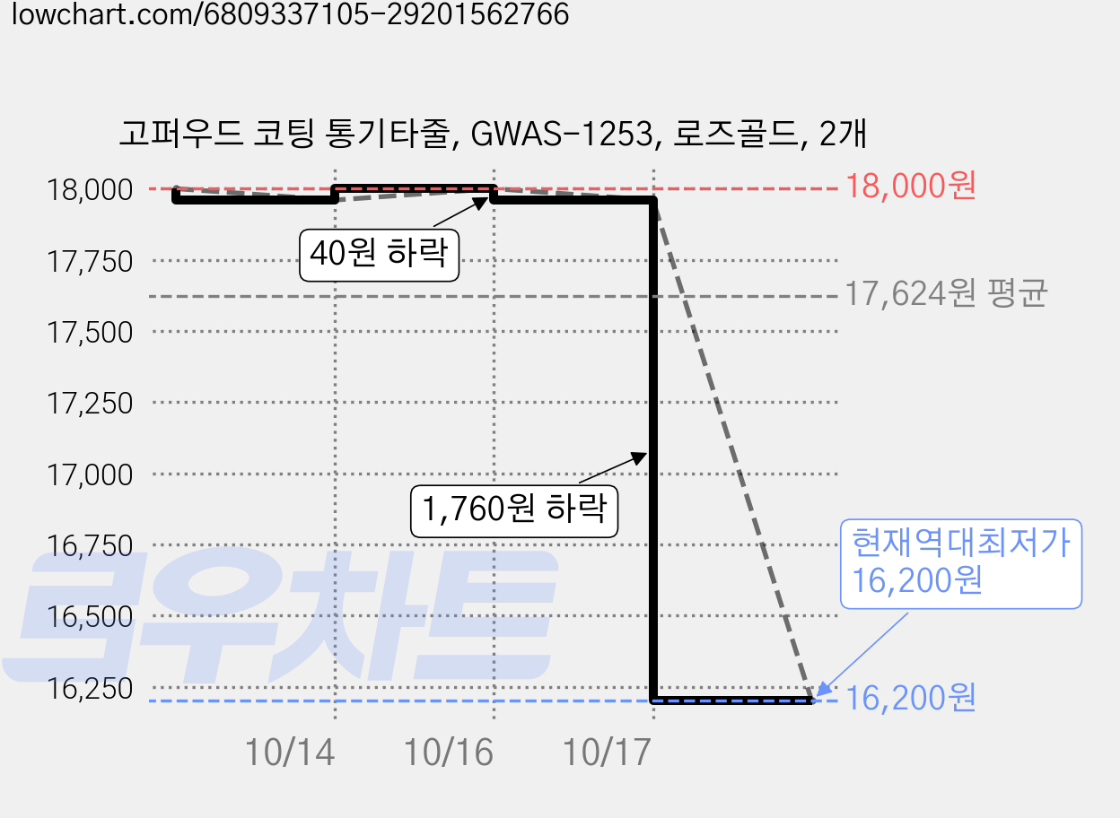 고퍼우드 코팅 통기타줄, GWAS-1253, 로즈골드, 2개 가격 변동 차트, 현재가 16,200원, 역대최저가