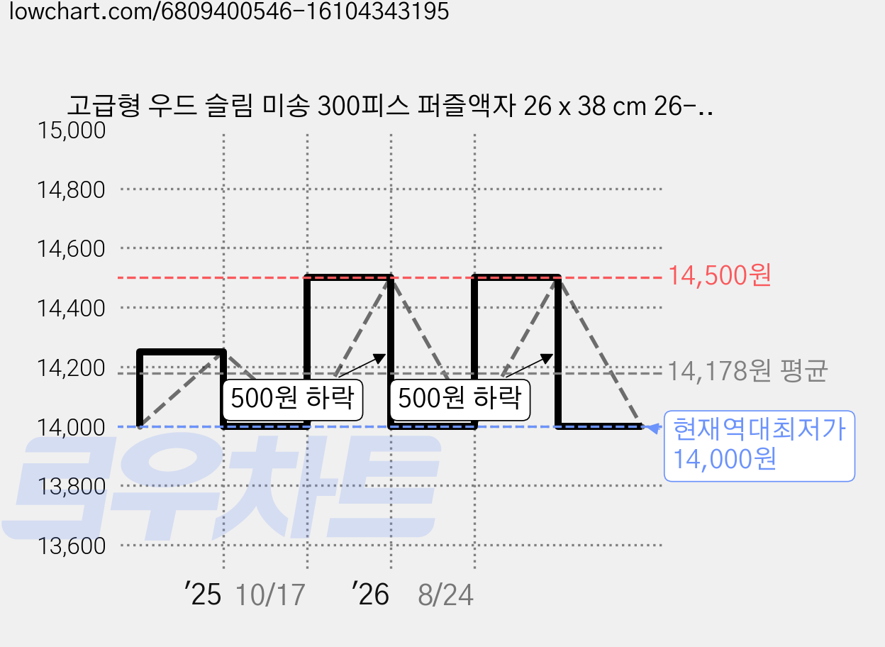 고급형 우드 슬림 미송 300피스 퍼즐액자 26 x 38 cm 26-38 F23, 1개 가격 변동 차트, 현재가 14,000원, 역대최저가