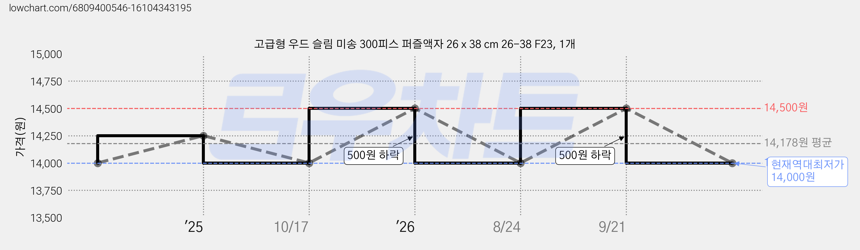 고급형 우드 슬림 미송 300피스 퍼즐액자 26 x 38 cm 26-38 F23, 1개 가격 변동 차트, 현재가 14,000원, 역대최저가