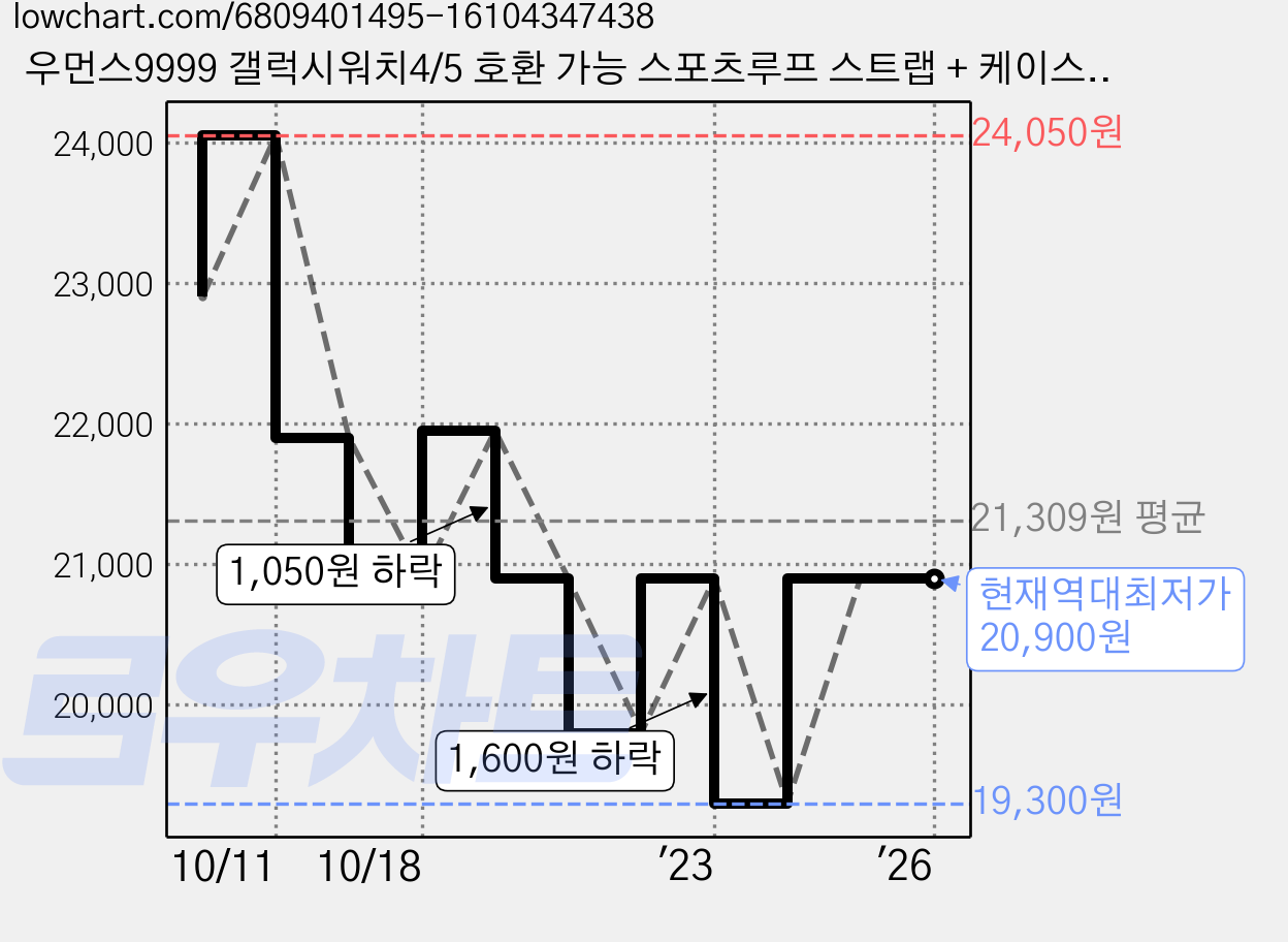 우먼스9999 갤럭시워치4/5 호환 가능 스포츠루프 스트랩 + 케이스 세트 20 40 42 44 46 mm, 스포츠루프(바닐라) 20mm, 1번, 강화유리풀커버(베이지) 44mm 가격 변동 차트, 현재가 20,900원, 역대최저가