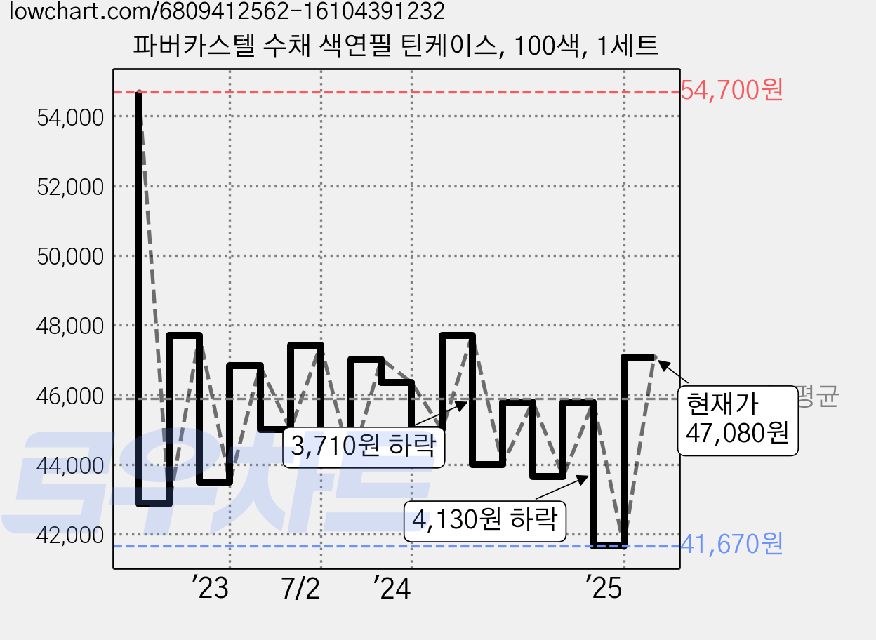 파버카스텔 수채 색연필 틴케이스, 100색, 1세트 가격 변동 차트, 현재가 47,080원, 관측 최저가 40,850원