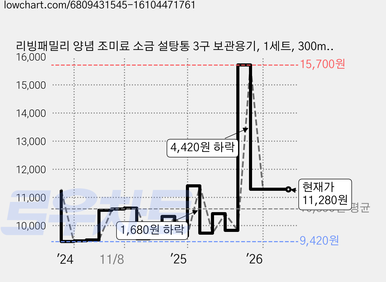 리빙패밀리 양념 조미료 소금 설탕통 3구 보관용기, 1세트, 300ml(5p)+스티커 가격 변동 차트, 현재가 11,280원, 관측 최저가 9,420원