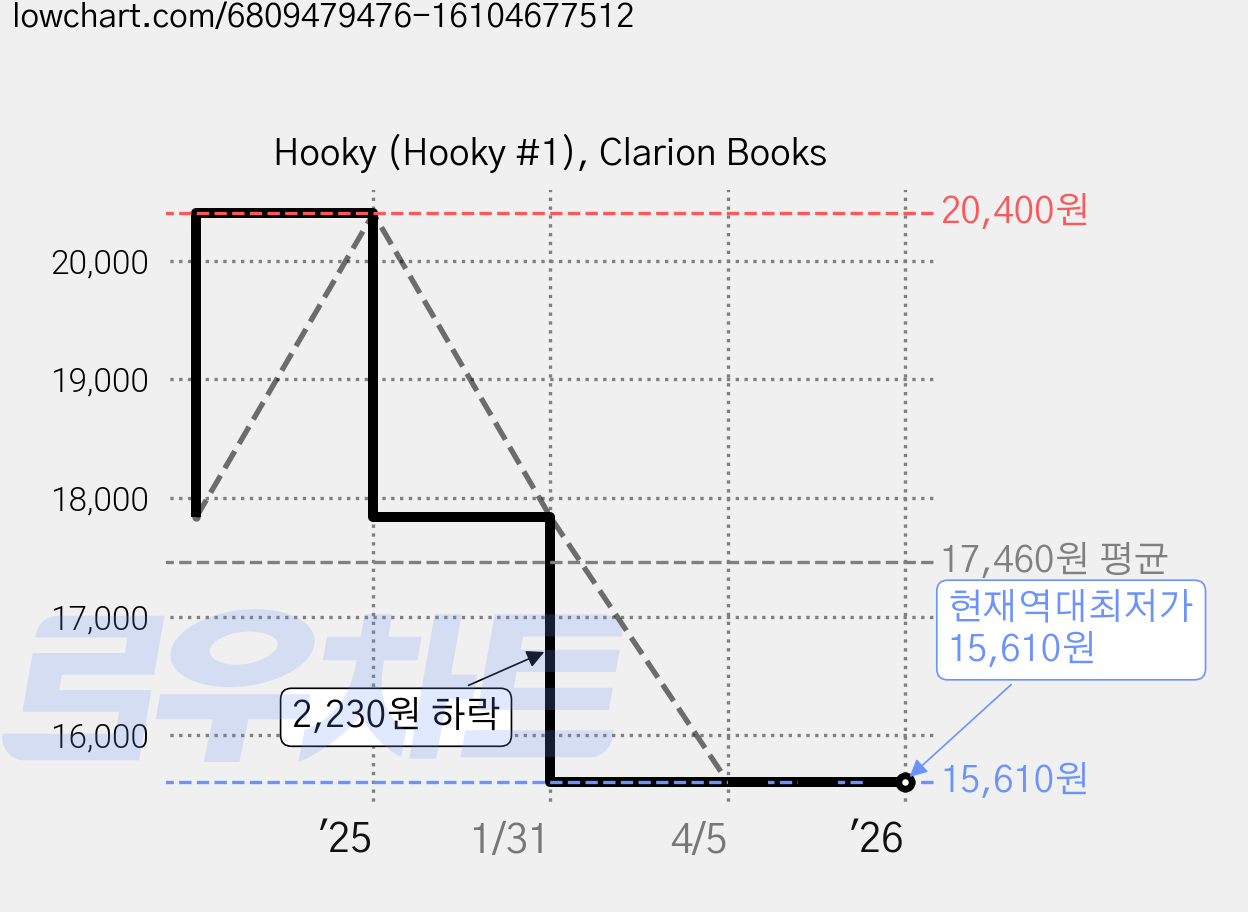 Hooky (Hooky #1), Clarion Books 가격 변동 차트, 현재가 15,610원, 역대최저가