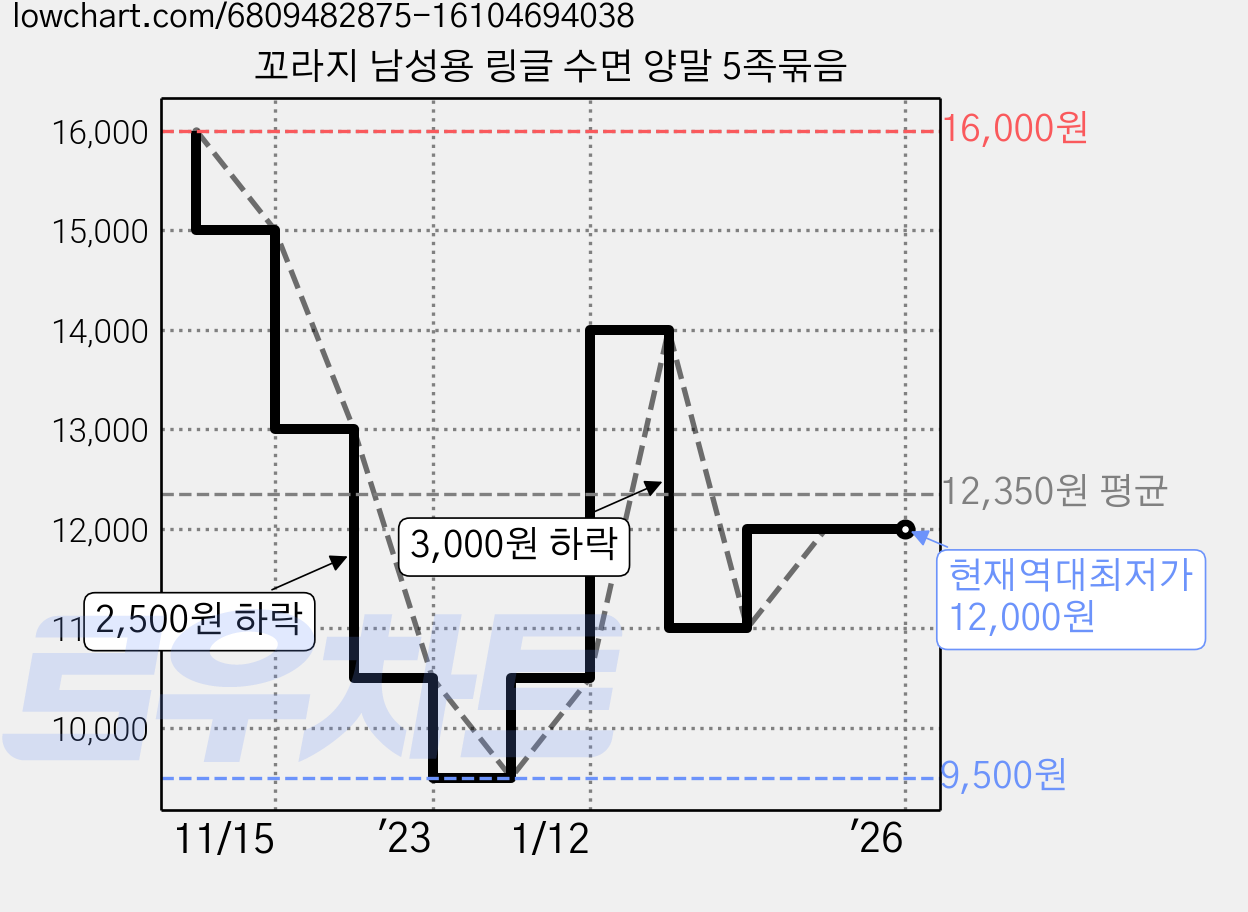 꼬라지 남성용 링글 수면 양말 5족묶음 가격 변동 차트, 현재가 12,000원, 역대최저가