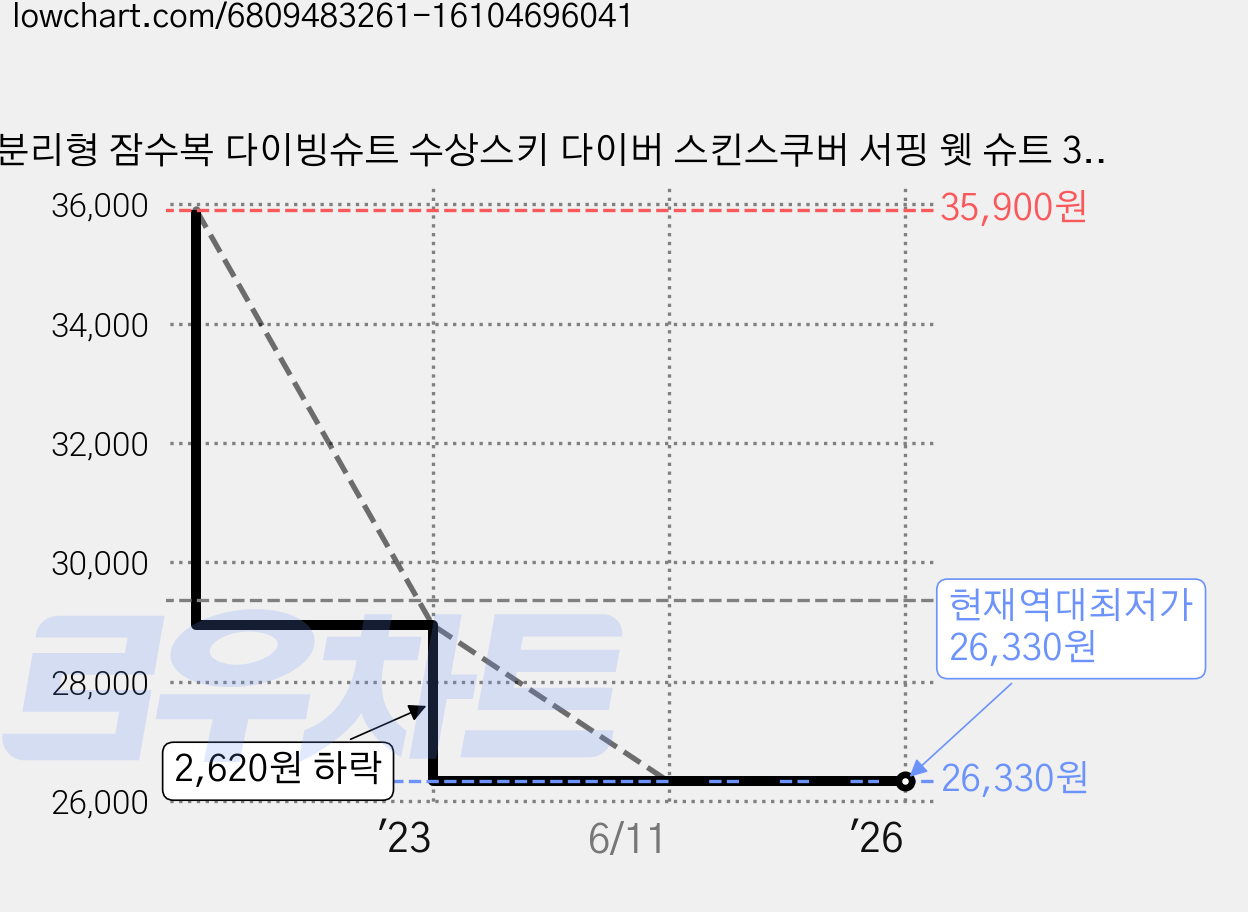분리형 잠수복 다이빙슈트 수상스키 다이버 스킨스쿠버 서핑 웻 슈트 3mm, 여성하의 가격 변동 차트, 현재가 26,330원, 역대최저가