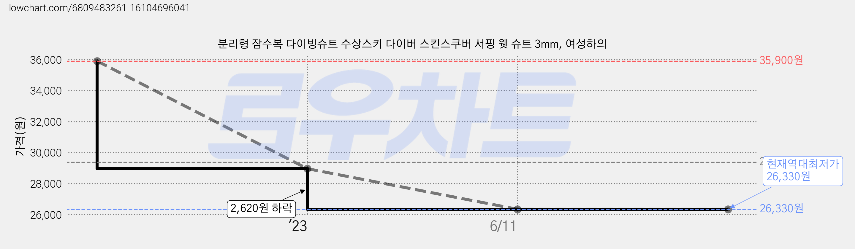 분리형 잠수복 다이빙슈트 수상스키 다이버 스킨스쿠버 서핑 웻 슈트 3mm, 여성하의 가격 변동 차트, 현재가 26,330원, 역대최저가