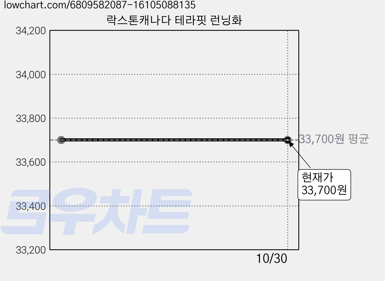 락스톤캐나다 테라핏 런닝화 가격 변동 차트, 현재가 33,700원