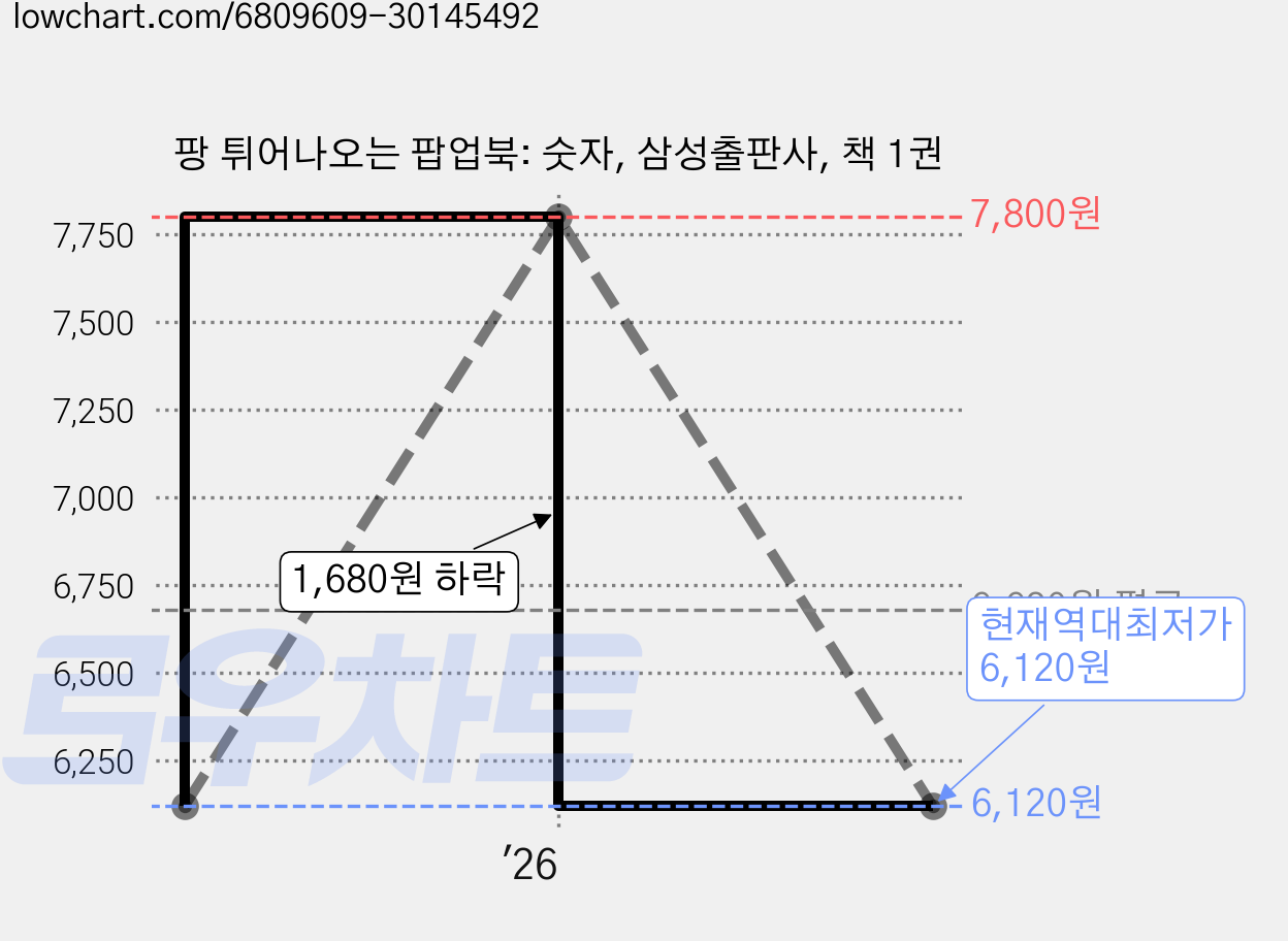 팡 튀어나오는 팝업북: 숫자, 삼성출판사, 책 1권 가격 변동 차트, 현재가 6,120원, 역대최저가