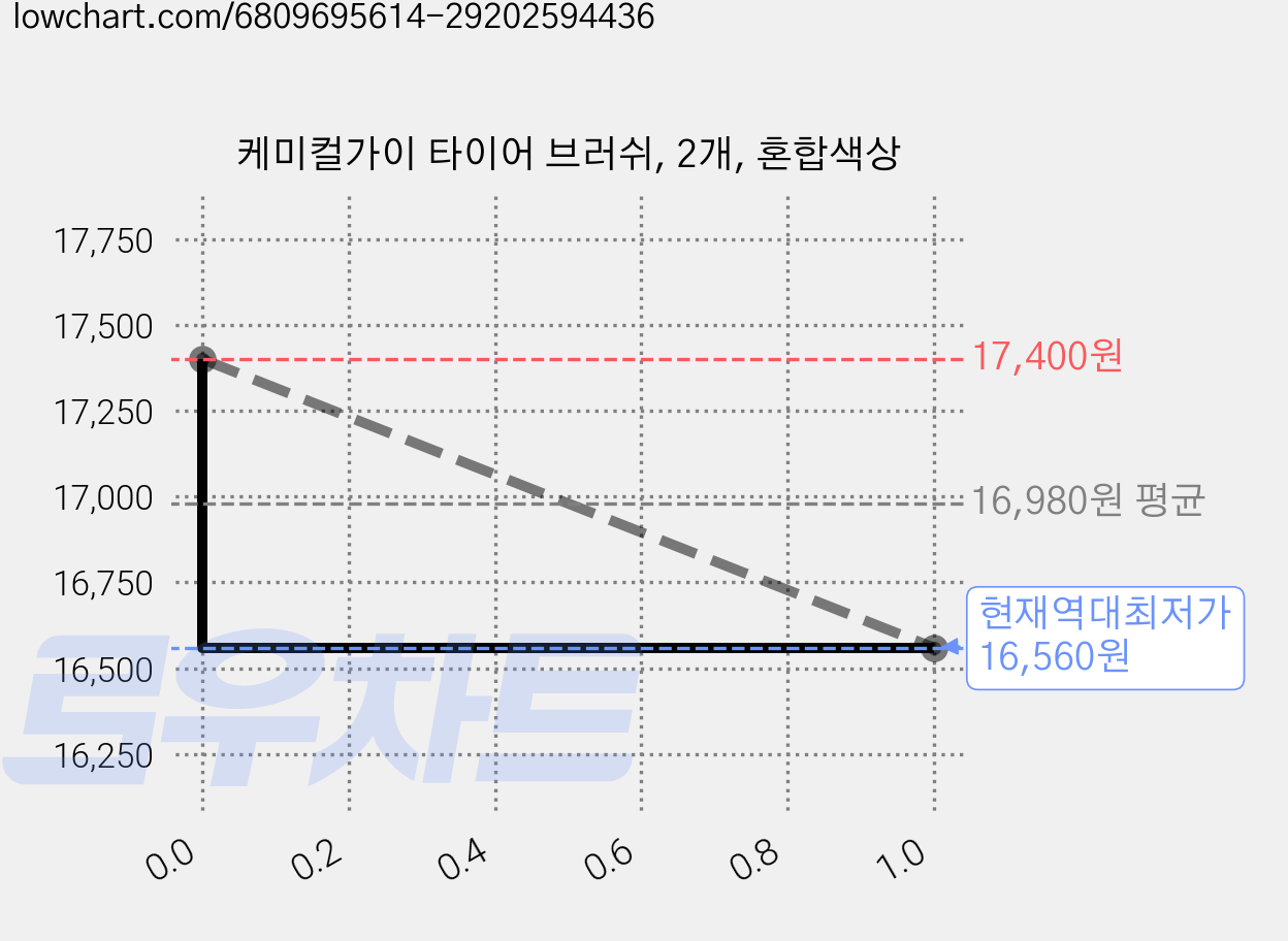 케미컬가이 타이어 브러쉬, 2개, 혼합색상 가격 변동 차트, 현재가 16,560원, 역대최저가
