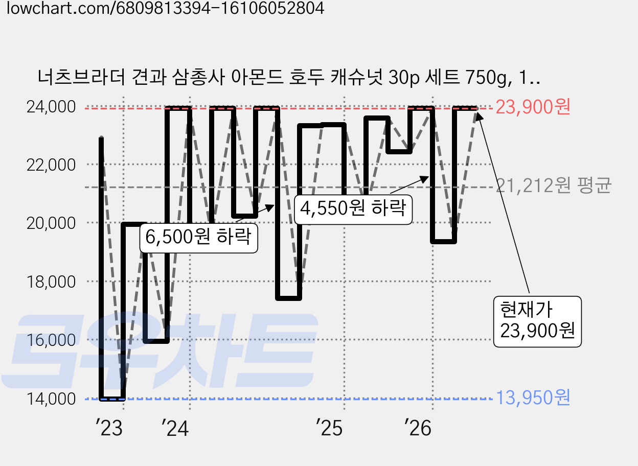 너츠브라더 견과 삼총사 아몬드 호두 캐슈넛 30p 세트 750g, 1박스 가격 변동 차트, 현재가 20,900원, 관측 최저가 13,950원