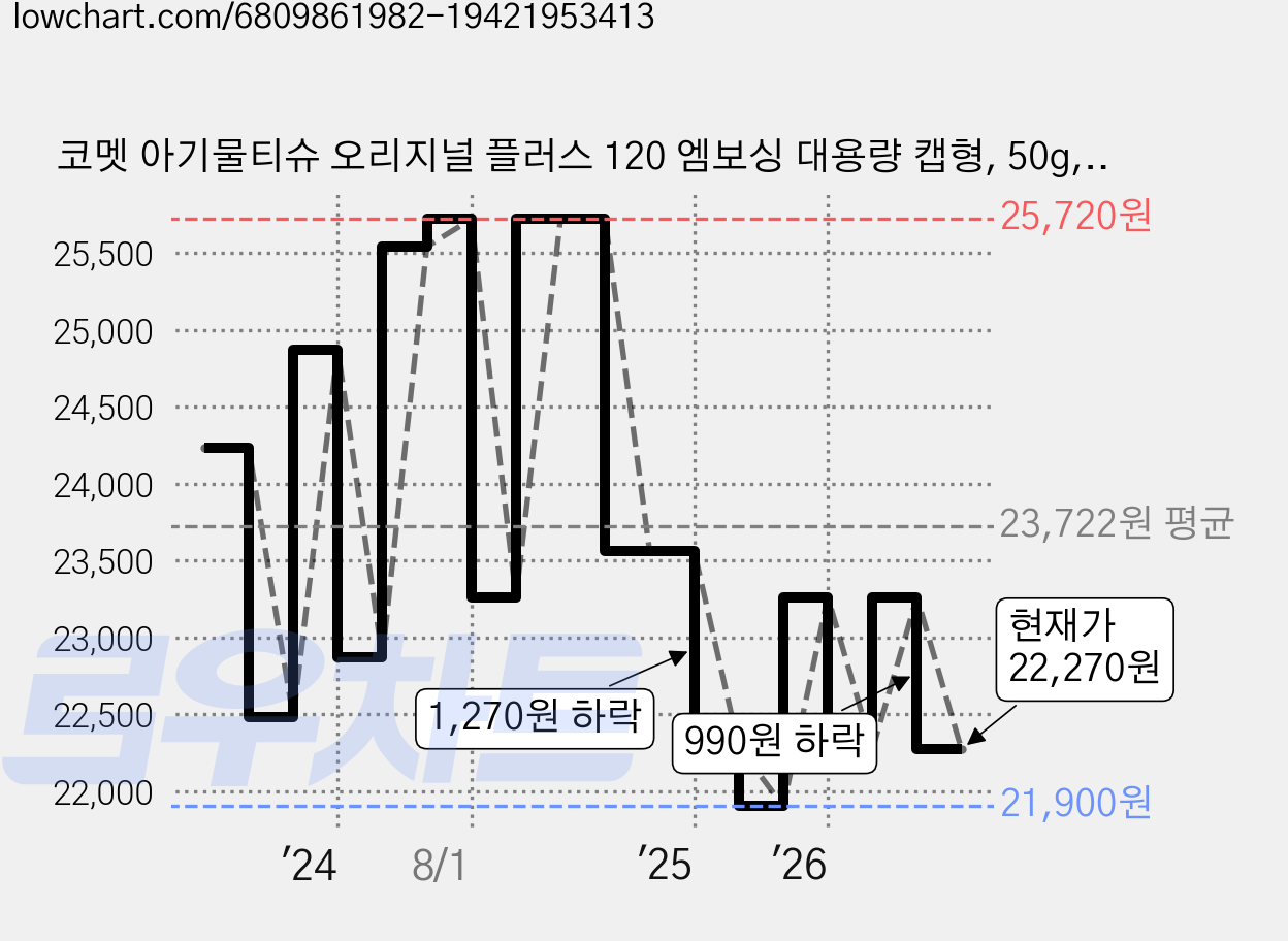코멧 아기물티슈 오리지널 플러스 120 엠보싱 대용량 캡형, 50g, 120개입, 20개 가격 변동 차트, 현재가 22,270원, 관측 최저가 21,900원