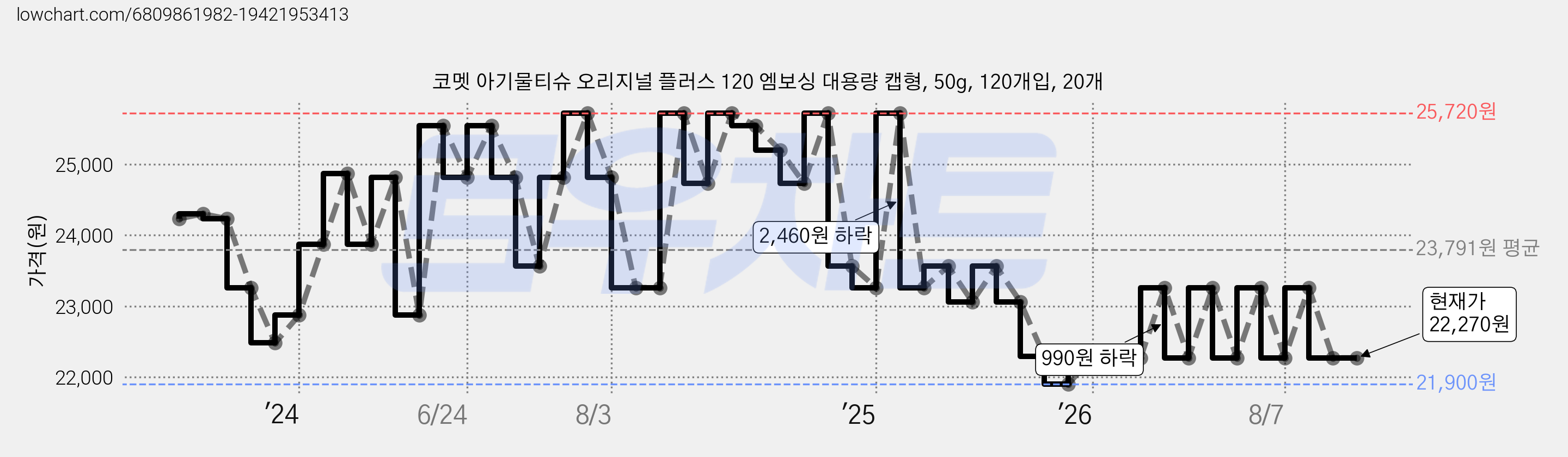 코멧 아기물티슈 오리지널 플러스 120 엠보싱 대용량 캡형, 50g, 120개입, 20개 가격 변동 차트, 현재가 22,270원, 관측 최저가 21,900원