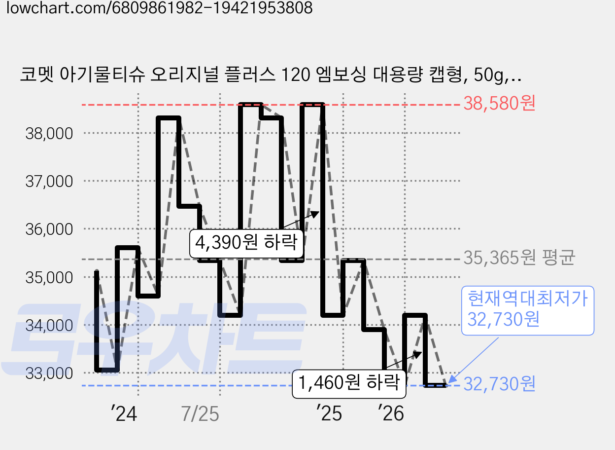 코멧 아기물티슈 오리지널 플러스 120 엠보싱 대용량 캡형, 50g, 120개입, 30개 가격 변동 차트, 현재가 32,730원, 역대최저가