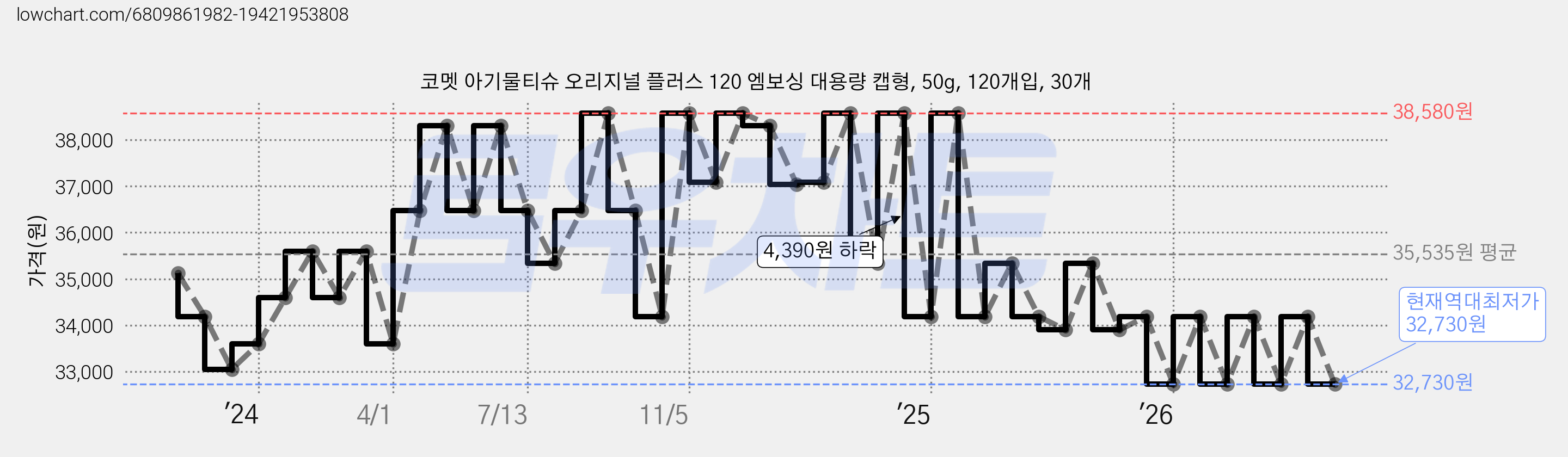 코멧 아기물티슈 오리지널 플러스 120 엠보싱 대용량 캡형, 50g, 120개입, 30개 가격 변동 차트, 현재가 32,730원, 역대최저가