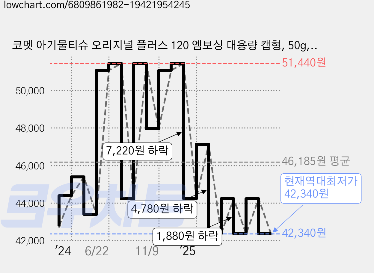 코멧 아기물티슈 오리지널 플러스 120 엠보싱 대용량 캡형, 50g, 120개입, 40개 가격 변동 차트, 현재가 42,340원, 역대최저가