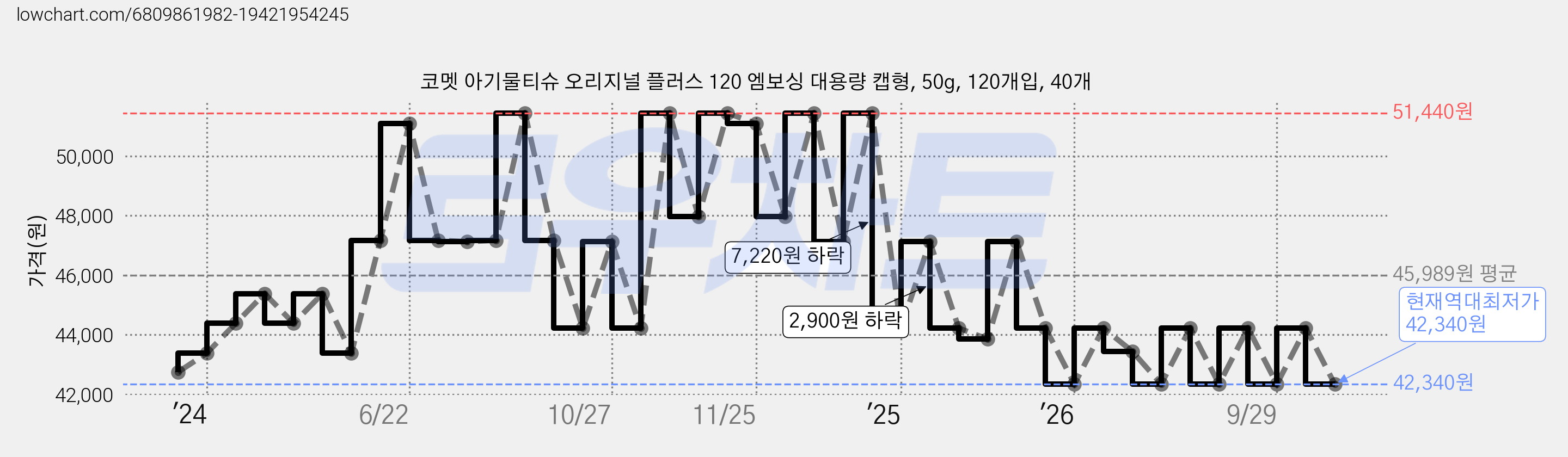 코멧 아기물티슈 오리지널 플러스 120 엠보싱 대용량 캡형, 50g, 120개입, 40개 가격 변동 차트, 현재가 42,340원, 역대최저가