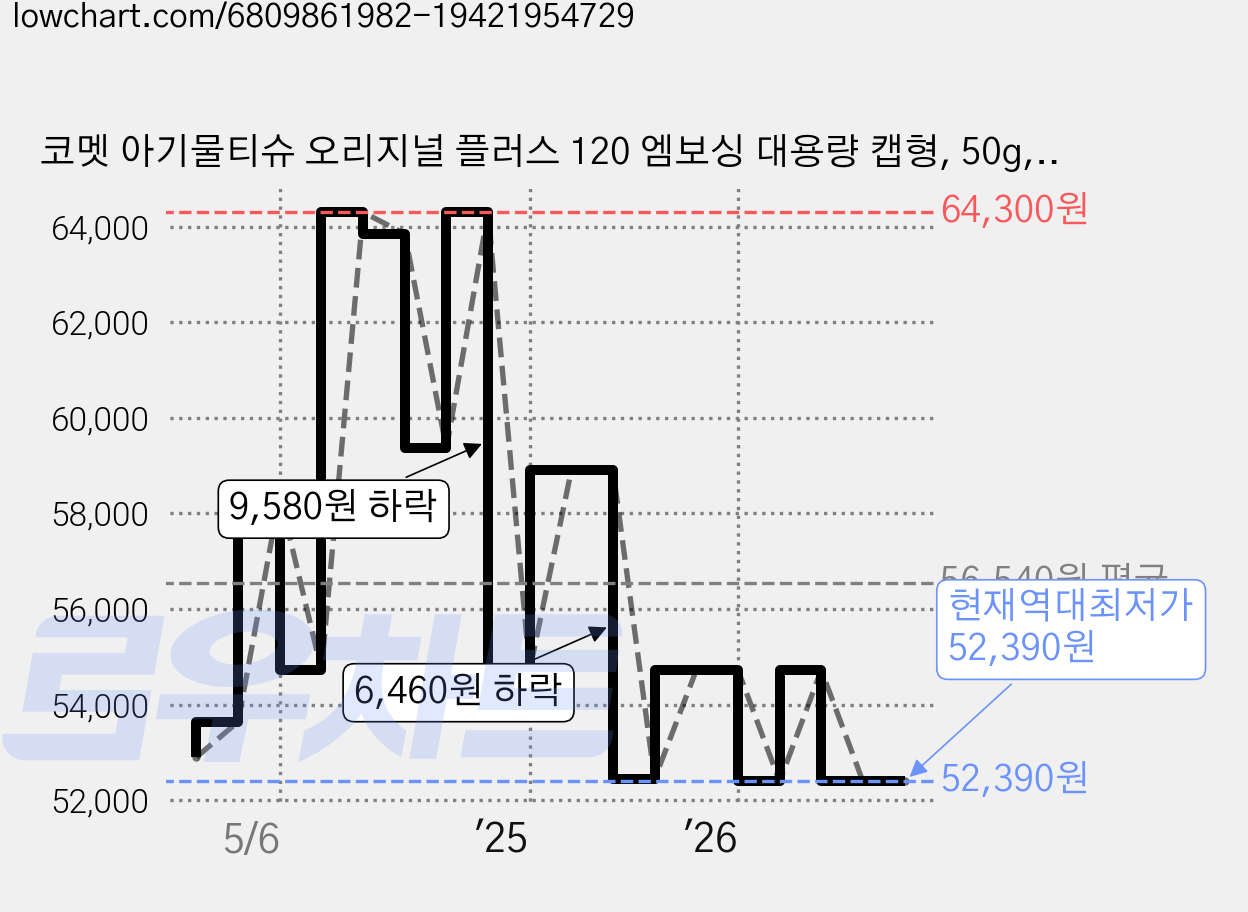 코멧 아기물티슈 오리지널 플러스 120 엠보싱 대용량 캡형, 50g, 120개입, 50개 가격 변동 차트, 현재가 52,390원, 역대최저가