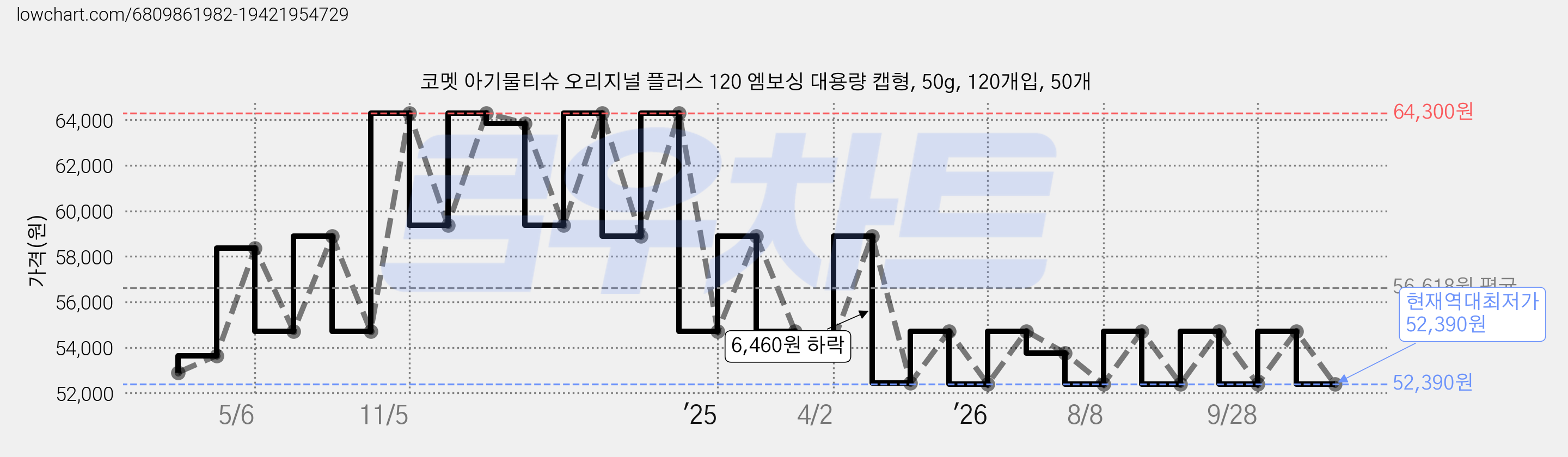 코멧 아기물티슈 오리지널 플러스 120 엠보싱 대용량 캡형, 50g, 120개입, 50개 가격 변동 차트, 현재가 52,390원, 역대최저가