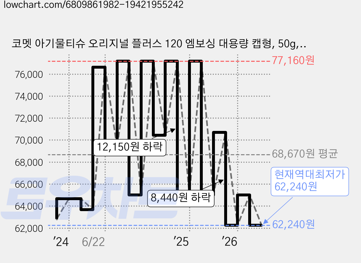 코멧 아기물티슈 오리지널 플러스 120 엠보싱 대용량 캡형, 50g, 120개입, 60개 가격 변동 차트, 현재가 62,240원, 역대최저가