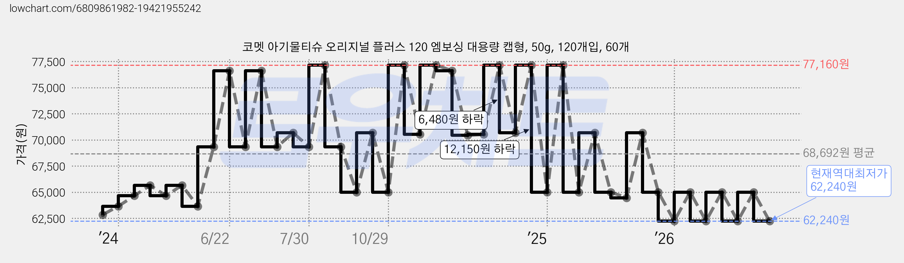 코멧 아기물티슈 오리지널 플러스 120 엠보싱 대용량 캡형, 50g, 120개입, 60개 가격 변동 차트, 현재가 62,240원, 역대최저가
