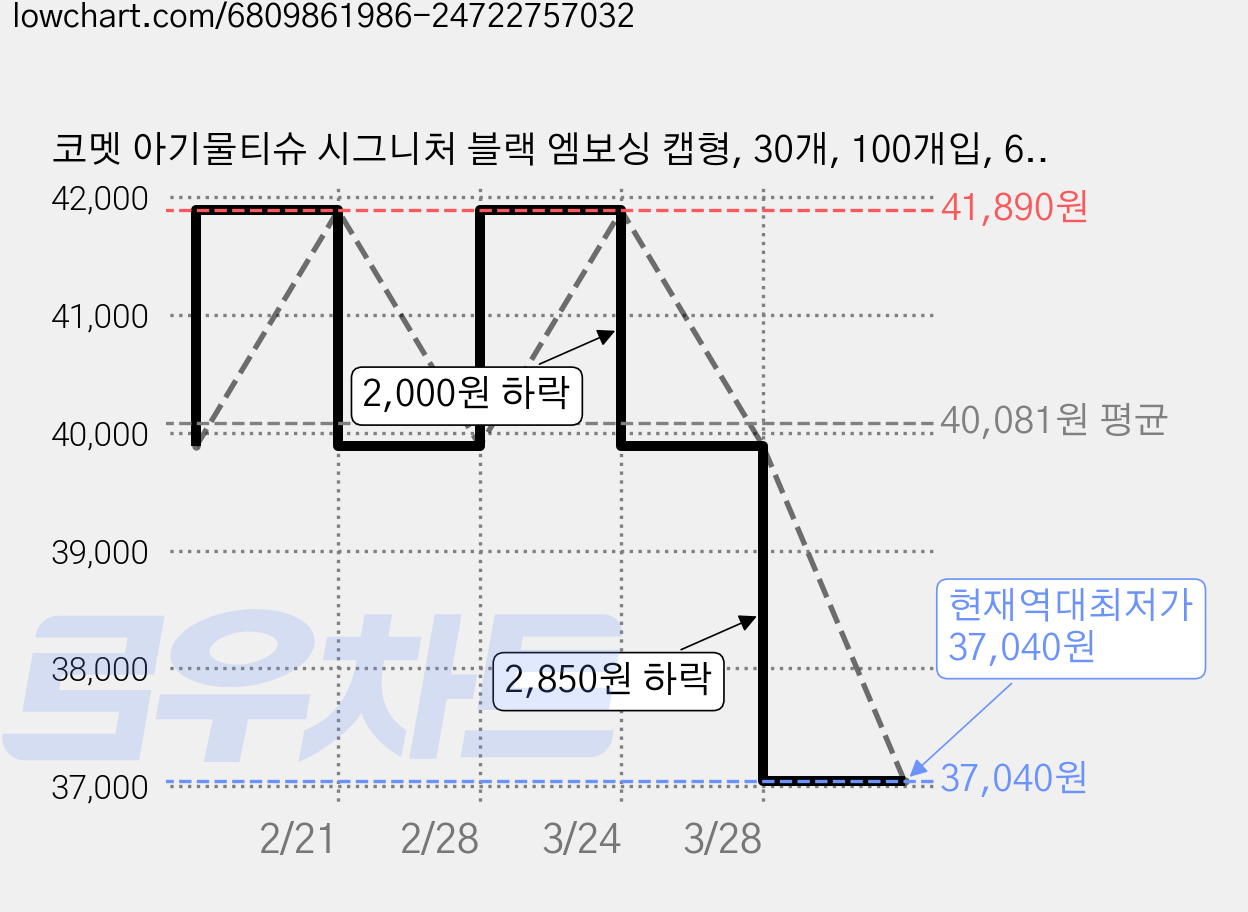코멧 아기물티슈 시그니처 블랙 엠보싱 캡형, 30개, 100개입, 60g 가격 변동 차트, 현재가 37,040원, 역대최저가