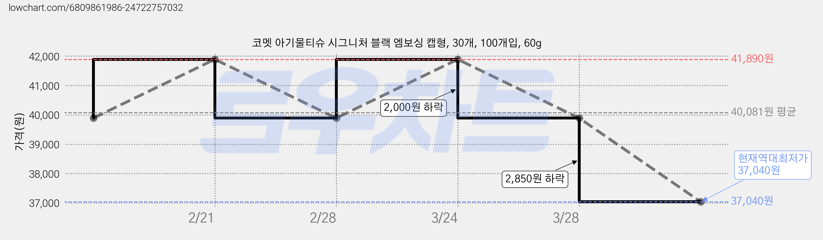 코멧 아기물티슈 시그니처 블랙 엠보싱 캡형, 30개, 100개입, 60g 가격 변동 차트, 현재가 37,040원, 역대최저가