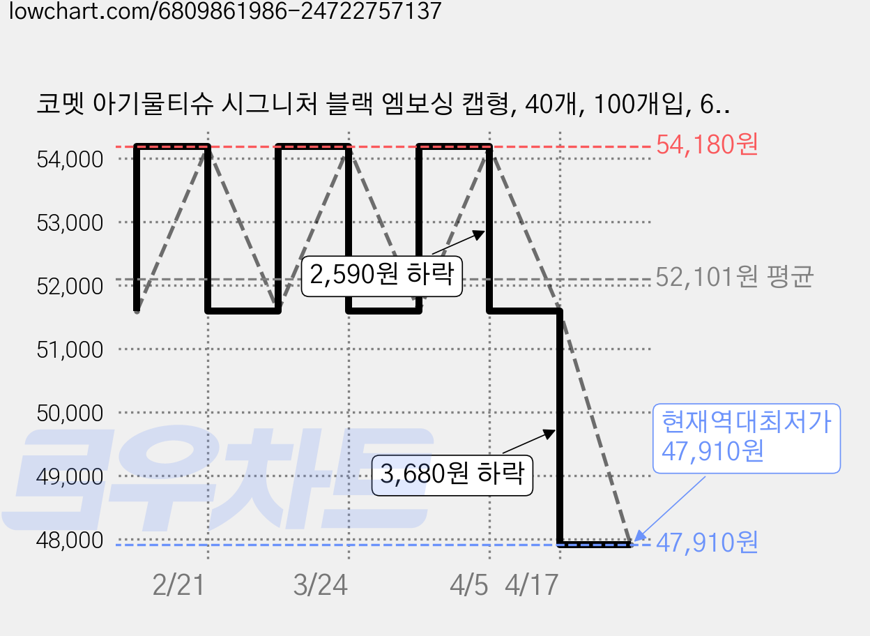 코멧 아기물티슈 시그니처 블랙 엠보싱 캡형, 40개, 100개입, 60g 가격 변동 차트, 현재가 47,910원, 역대최저가