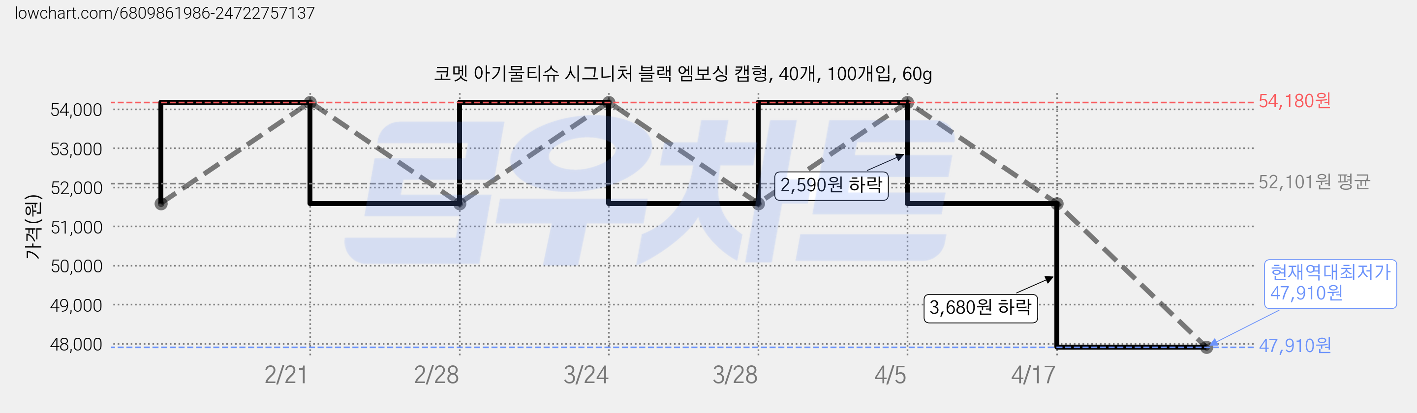 코멧 아기물티슈 시그니처 블랙 엠보싱 캡형, 40개, 100개입, 60g 가격 변동 차트, 현재가 47,910원, 역대최저가