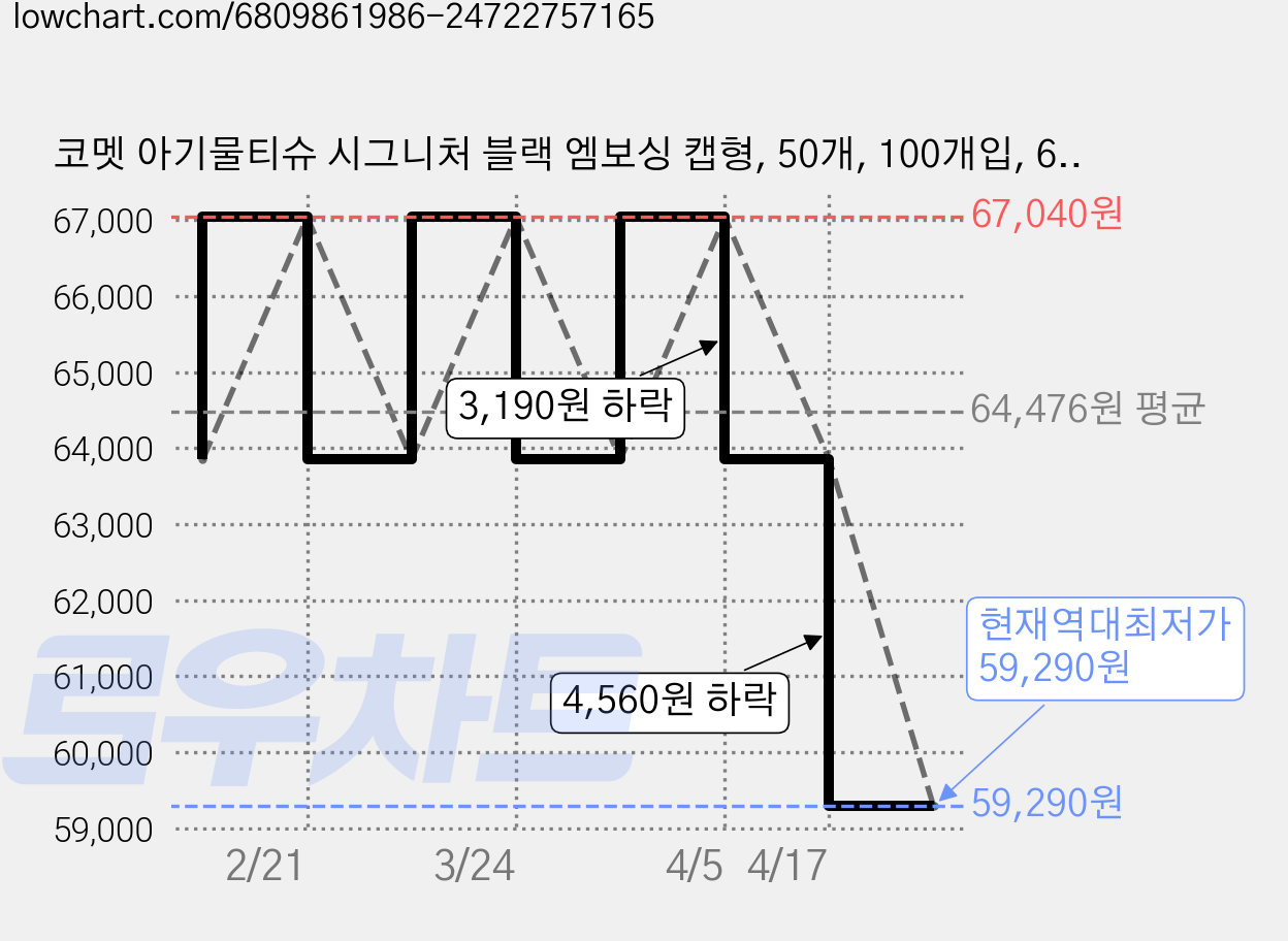코멧 아기물티슈 시그니처 블랙 엠보싱 캡형, 50개, 100개입, 60g 가격 변동 차트, 현재가 59,290원, 역대최저가