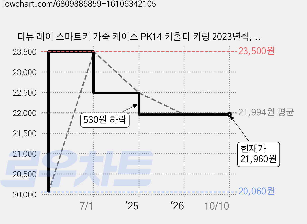 더뉴 레이 스마트키 가죽 케이스 PK14 키홀더 키링 2023년식, 미네르바복스 퍼플 가격 변동 차트, 현재가 21,960원, 관측 최저가 20,060원